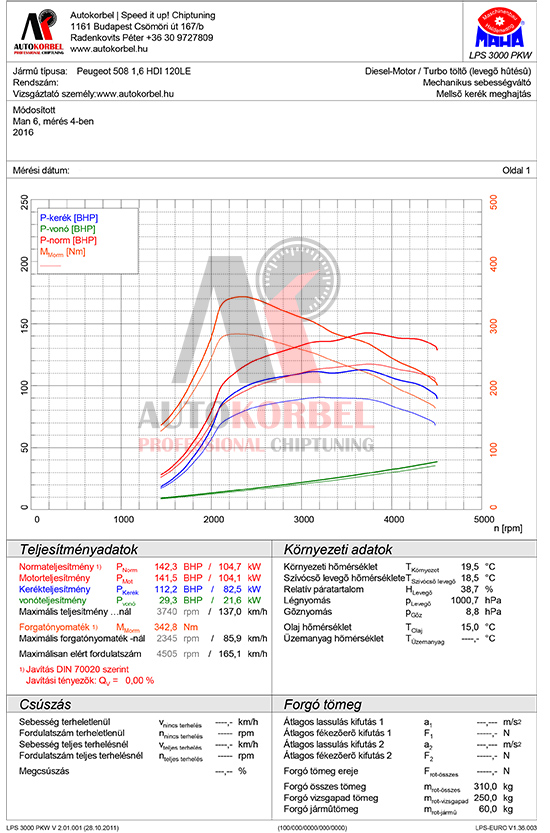 Peugeot 508 1,6 HDI 120LE teljesítménymérés diagram